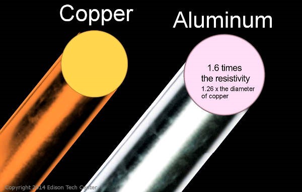 Higher Electrical Resistance