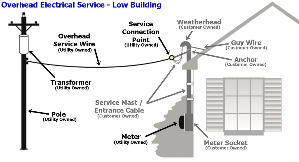 Overhead Electrical Service - Low Building