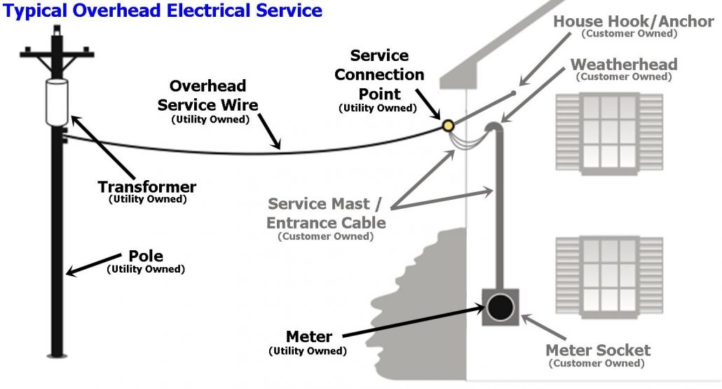 Typical Overhead Electrical Service
